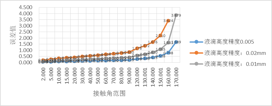 水滴角测量仪标定工具 